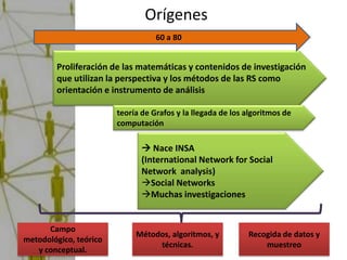 Orígenes
                                   60 a 80


        Proliferación de las matemáticas y contenidos de investigación
        que utilizan la perspectiva y los métodos de las RS como
        orientación e instrumento de análisis

                        teoría de Grafos y la llegada de los algoritmos de
                        computación

                                Nace INSA
                               (International Network for Social
                               Network analysis)
                               Social Networks
                               Muchas investigaciones


      Campo
                             Métodos, algoritmos, y          Recogida de datos y
metodológico, teórico
                                  técnicas.                      muestreo
   y conceptual.
 