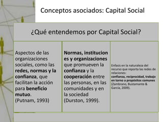 Conceptos asociados: Capital Social

       ¿Qué entendemos por Capital Social?

Aspectos de las       Normas, institucion
organizaciones        es y organizaciones
sociales, como las    que promueven la       Enfasis en la naturaleza del
                                             recurso que reporta las redes de
redes, normas y la    confianza y la         relaciones:
confianza, que        cooperación entre      confianza, reciprocidad, trabajo
                                             en torno a propósitos comunes
facilitan la acción   las personas, en las   (Zambrano, Bustamante &
para beneficio        comunidades y en       García, 2009).

mutuo.                la sociedad
(Putnam, 1993)        (Durston, 1999).
 