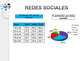 96%
87%
64%
29%
18%
% población usa redes
sociales
Facebook
Twitter
You tube
Google
LinkedIn
Años 2004 2008 2012
15 a 24 75,5 90,3 96,2
25 a 34 57,6 78,3 88,8
35 a 44 43,9 63,7 83,8
45 a 54 29,7 50,8 68,0
55 a 64 13,7 24,6 43,7
Evolución del uso de
Internet
 