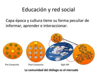 Educación y red social
Capa época y cultura tiene su forma peculiar de
informar, aprender e interaccionar.

Pre-Conquista

Post-Conquista

Siglo XXI

La comunidad del diálogo es el mercado

 