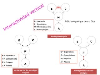 I

er
nt

ct
a

da
ivi

v
d

rt
e

al
ic

E

DIOS

C

M
Sabio es aquel que ama a Dios

E = Experiencia
C = Conocimiento
M = Ministro/Sacerdote
A = Alumno/Feligrés

A
Paradigma religioso

C

E

P

A
Secularización del paradigma
religioso

C

E

P

A
Paradigma secularizado
dialógico

 
