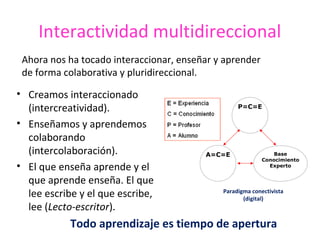 Interactividad multidireccional
Ahora nos ha tocado interaccionar, enseñar y aprender
de forma colaborativa y pluridireccional.

• Creamos interaccionado
(intercreatividad).
• Enseñamos y aprendemos
colaborando
(intercolaboración).
• El que enseña aprende y el
que aprende enseña. El que
lee escribe y el que escribe,
lee (Lecto-escritor).

P=C=E

A=C=E

Base
Conocimiento
Experto

Paradigma conectivista
(digital)

Todo aprendizaje es tiempo de apertura

 