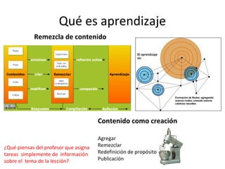 Qué es aprendizaje
Remezcla de contenido

Contenido como creación
¿Qué piensas del profesor que asigna
tareas simplemente de información
sobre el tema de la lección?

Agregar
Remezclar
Redefinición de propósito
Publicación

 