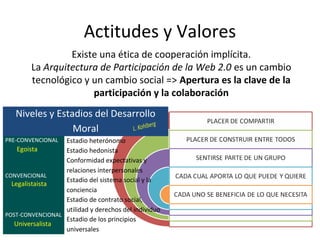 Actitudes y Valores
Existe una ética de cooperación implícita.
La Arquitectura de Participación de la Web 2.0 es un cambio
tecnológico y un cambio social => Apertura es la clave de la
participación y la colaboración
Niveles y Estadios del Desarrollo
Moral
Estadio heterónomo
Egoista
Estadio hedonista
Conformidad expectativas y
relaciones interpersonales
CONVENCIONAL
Estadio del sistema social y la
Legalistaista
conciencia
Estadio de contrato social,
utilidad y derechos del individuo
POST-CONVENCIONAL
Estadio de los principios
Universalista
universales
PRE-CONVENCIONAL

 