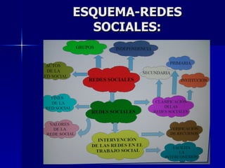 Cabe destacar que estas relaciones pueden ser duraderas y estar conformadas de forma interior de relaciones íntimas y de forma intermedia que son las relaciones personales, aunque algunas veces pueden ser ocasionales.