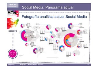 MTW 9.0
Asignatura 1
                 Social Media. Panorama actual

                 Fotografía analítica actual Social Media




08/11/2012     MTW 9.0 – Módulo Redes Sociales              17
 