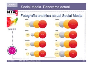 MTW 9.0
Asignatura 1
                 Social Media. Panorama actual

                 Fotografía analítica actual Social Media




08/11/2012     MTW 9.0 – Módulo Redes Sociales              18
 
