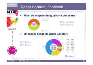 MTW 9.0
Asignatura 1
                 Redes Sociales. Facebook

                     Nivel de aceptación igualitaria por sexos

                                                 51% Hombres
                                                 49% Mujeres



                     Un mayor sesgo de gente «Junior»


                40% 25-35
                22% 18-24




08/11/2012     MTW 9.0 – Módulo Redes Sociales                   53
 