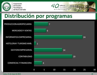 Distribución por programas




lunes, 21 de mayo de 2012     10
 