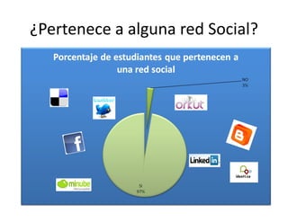 ¿Pertenece a alguna red Social?
 