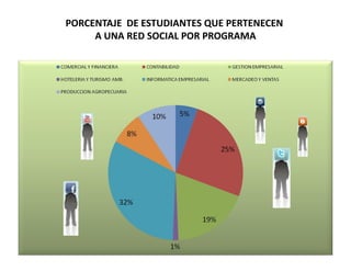 PORCENTAJE DE ESTUDIANTES QUE PERTENECEN
     A UNA RED SOCIAL POR PROGRAMA
 