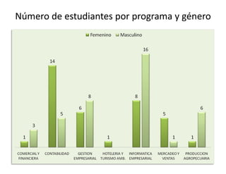 Número de estudiantes por programa y género
 