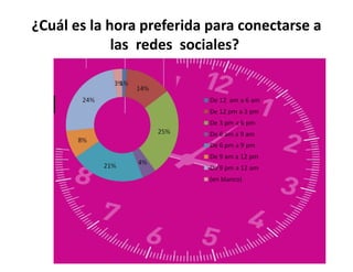 ¿Cuál es la hora preferida para conectarse a
             las redes sociales?
 