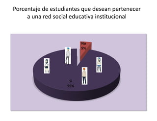 Porcentaje de estudiantes que desean pertenecer
     a una red social educativa institucional
 