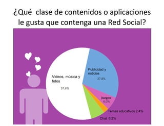 ¿Qué clase de contenidos o aplicaciones
 le gusta que contenga una Red Social?




                             Publicidad y
                             noticias
          Videos, música y
          fotos




                                            Temas educativos 2.4%

                                    Chat 6.2%
 