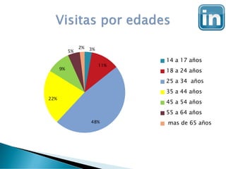 3%
11%
48%
22%
9%
5%
2%
14 a 17 años
18 a 24 años
25 a 34 años
35 a 44 años
45 a 54 años
55 a 64 años
mas de 65 años
 