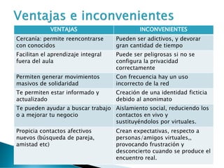 VENTAJAS INCONVENIENTES
Cercanía: permite reencontrarse
con conocidos
Pueden ser adictivos, y devorar
gran cantidad de tiempo
Facilitan el aprendizaje integral
fuera del aula
Puede ser peligrosas si no se
configura la privacidad
correctamente
Permiten generar movimientos
masivos de solidaridad
Con frecuencia hay un uso
incorrecto de la red
Te permiten estar informado y
actualizado
Creación de una identidad ficticia
debido al anonimato
Te pueden ayudar a buscar trabajo
o a mejorar tu negocio
Aislamiento social, reduciendo los
contactos en vivo y
sustituyéndolos por virtuales.
Propicia contactos afectivos
nuevos (búsqueda de pareja,
amistad etc)
Crean expectativas, respecto a
personas/amigos virtuales,,
provocando frustración y
desconcierto cuando se produce el
encuentro real.
 