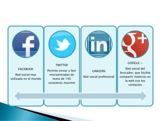 FACEBOOK
Red social mas
utilizada en el mundo
TWITTER
Permite enviar y leer
microentradas de
texto de 140
caracteres maximo
LINKEDIN
Red social profesional
GOOGLE +
Red social del
buscador, que facilita
compartir materias en
la web con los
contactos
 