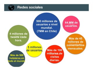 TrTrTrTrTrT ipadvvvd isor
TwTwTwTwTwT itter
Flickr
YoYoYoYoYoYoYYY uTuTuTuTuTuuTuTT be
500 millones de
usuarios a nivel
mundial.
(7MM en Chile)
64 MM de
usuarios.
4 millones de
tweets cada
hora.
Más de 100
millones de
visitas
diarias.
Foursquare
Clerk.im
Más de 45
millones de
comentartios
mensuales.
5 millones
de usuarios.
Más de 500
hoteleros en
todo el mundo.
Redes sociales!
 