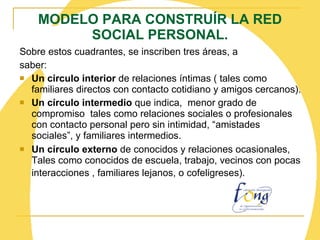 MODELO PARA CONSTRUÍR LA RED SOCIAL PERSONAL. Sobre estos cuadrantes, se inscriben tres áreas, a saber: Un círculo interior  de relaciones íntimas ( tales como familiares directos con contacto cotidiano y amigos cercanos). Un círculo intermedio  que indica,  menor grado de compromiso  tales como relaciones sociales o profesionales con contacto personal pero sin intimidad, “amistades sociales”, y familiares intermedios.  Un círculo externo  de conocidos y relaciones ocasionales, Tales como conocidos de escuela, trabajo, vecinos con pocas interacciones , familiares lejanos, o cofeligreses).      