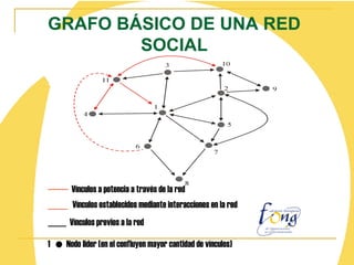 _____  Vínculos previos a la red   ---------  Vínculos a potencia a través de la red ____  Vínculos establecidos mediante interacciones en la red Nodo lider (en el confluyen mayor cantidad de vínculos) GRAFO BÁSICO DE UNA RED SOCIAL 