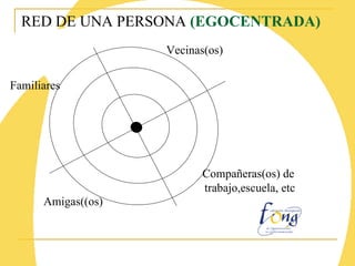 RED DE UNA PERSONA  (EGOCENTRADA) Familiares Amigas((os) Compañeras(os) de  trabajo,escuela, etc Vecinas(os) 