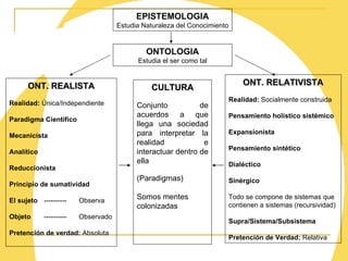 ONT. REALISTA Realidad:  Única/Independiente Paradigma Científico Mecanicista Analítico Reduccionista Principio de sumatividad El sujeto   ---------- Observa Objeto ---------- Observado Pretención de verdad:  Absoluta CULTURA Conjunto de acuerdos a que llega una sociedad para interpretar la realidad e interactuar dentro de ella (Paradigmas) Somos mentes colonizadas ONT. RELATIVISTA Realidad:  Socialmente construida Pensamiento holístico sistémico Expansionista Pensamiento sintético Dialéctico Sinérgico Todo se compone de sistemas que contienen a sistemas (recursividad) Supra/Sistema/Subsistema Pretención de Verdad:  Relativa ONTOLOGIA Estudia el ser como tal EPISTEMOLOGIA Estudia Naturaleza del Conocimiento 