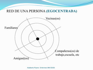 RED DE UNA PERSONA (EGOCENTRADA)
Familiares
Amigas((os)
Compañeras(os) de
trabajo,escuela, etc
Vecinas(os)
Adalberto Pizarro Enfermero MN 50305
 