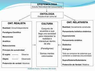 ONT. REALISTA
Realidad: Única/Independiente
Paradigma Científico
Mecanicista
Analítico
Reduccionista
Principio de sumatividad
El sujeto ---------- Observa
Objeto ---------- Observado
Pretención de verdad: Absoluta
CULTURA
Conjunto de
acuerdos a que
llega una sociedad
para interpretar la
realidad e
interactuar dentro
de ella
(Paradigmas)
Somos mentes
colonizadas
ONT. RELATIVISTA
Realidad: Socialmente construida
Pensamiento holístico sistémico
Expansionista
Pensamiento sintético
Dialéctico
Sinérgico
Todo se compone de sistemas que
contienen a sistemas (recursividad)
Supra/Sistema/Subsistema
Pretención de Verdad: Relativa
ONTOLOGIA
Estudia el ser como tal
EPISTEMOLOGIA
Estudia Naturaleza del Conocimiento
Adalberto Pizarro Enfermero MN 50305
 