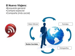 El Nuevo Viajero:
•Búsqueda general
•Compra especial
•Comparte (más social)




                    Web Oficial       Portales




                  Redes Sociales

                                   Fotografías
 