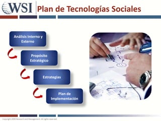 Plan de Tecnologías Sociales

Análisis Interno y
    Externo


           Propósito
          Estratégico



                     Estrategias



                             Plan de
                         Implementación
 