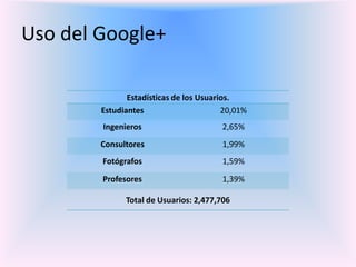 Uso del Google+
Estadísticas de los Usuarios.
Estudiantes 20,01%
Ingenieros 2,65%
Consultores 1,99%
Fotógrafos 1,59%
Profesores 1,39%
Total de Usuarios: 2,477,706
 