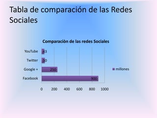 Tabla de comparación de las Redes
Sociales
900
250
50
43
0 200 400 600 800 1000
Facebook
Google +
Twitter
YouTube
Comparaciòn de las redes Sociales
millones
 
