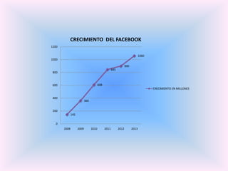 145
360
608
845
900
1060
0
200
400
600
800
1000
1200
2008 2009 2010 2011 2012 2013
CRECIMIENTO DEL FACEBOOK
CRECIMIENTO EN MILLONES
 