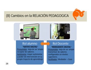 (II) Cambios en la RELACIÓN PEDAGOGICA




            Rol alumno                      Rol Docente
            “NATIVO DIGITAL”               “INMIGRANTE DIGITAL”
      Prosumidor: deja de ser simple   Prosumidor: deja de ser simple
      receptor de saberes.             transmisor de saberes
      Autónomo: mayor autonomía        configurados en niveles
      y poder de intervención en su    superiores.
      propio trayecto de aprendizaje   Facilitador: Mediador – Guía

28
 