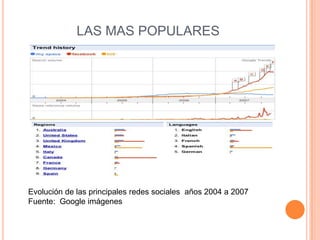LAS MAS POPULARESEvolución de las principales redes sociales  años 2004 a 2007Fuente:  Google imágenes