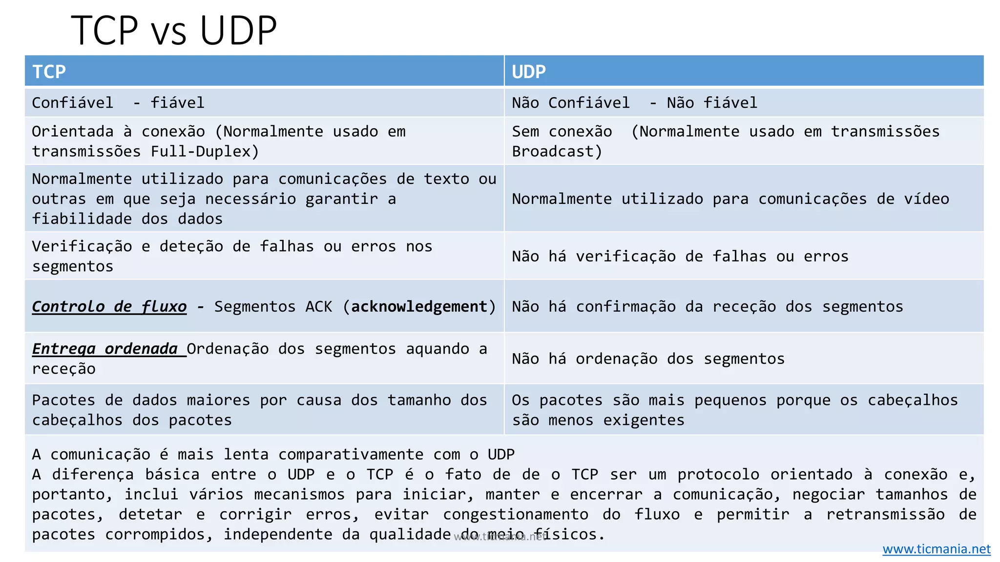 TCP vs UDP
TCP UDP
Confiável - fiável Não Confiável - Não fiável
Orientada à conexão (Normalmente usado em
transmissões Full-Duplex)
Sem conexão (Normalmente usado em transmissões
Broadcast)
Normalmente utilizado para comunicações de texto ou
outras em que seja necessário garantir a
fiabilidade dos dados
Normalmente utilizado para comunicações de vídeo
Verificação e deteção de falhas ou erros nos
segmentos
Não há verificação de falhas ou erros
Controlo de fluxo - Segmentos ACK (acknowledgement) Não há confirmação da receção dos segmentos
Entrega ordenada Ordenação dos segmentos aquando a
receção
Não há ordenação dos segmentos
Pacotes de dados maiores por causa dos tamanho dos
cabeçalhos dos pacotes
Os pacotes são mais pequenos porque os cabeçalhos
são menos exigentes
A comunicação é mais lenta comparativamente com o UDP
A diferença básica entre o UDP e o TCP é o fato de de o TCP ser um protocolo orientado à conexão e,
portanto, inclui vários mecanismos para iniciar, manter e encerrar a comunicação, negociar tamanhos de
pacotes, detetar e corrigir erros, evitar congestionamento do fluxo e permitir a retransmissão de
pacotes corrompidos, independente da qualidade do meio físicos.www.ticmania.net
www.ticmania.net
 