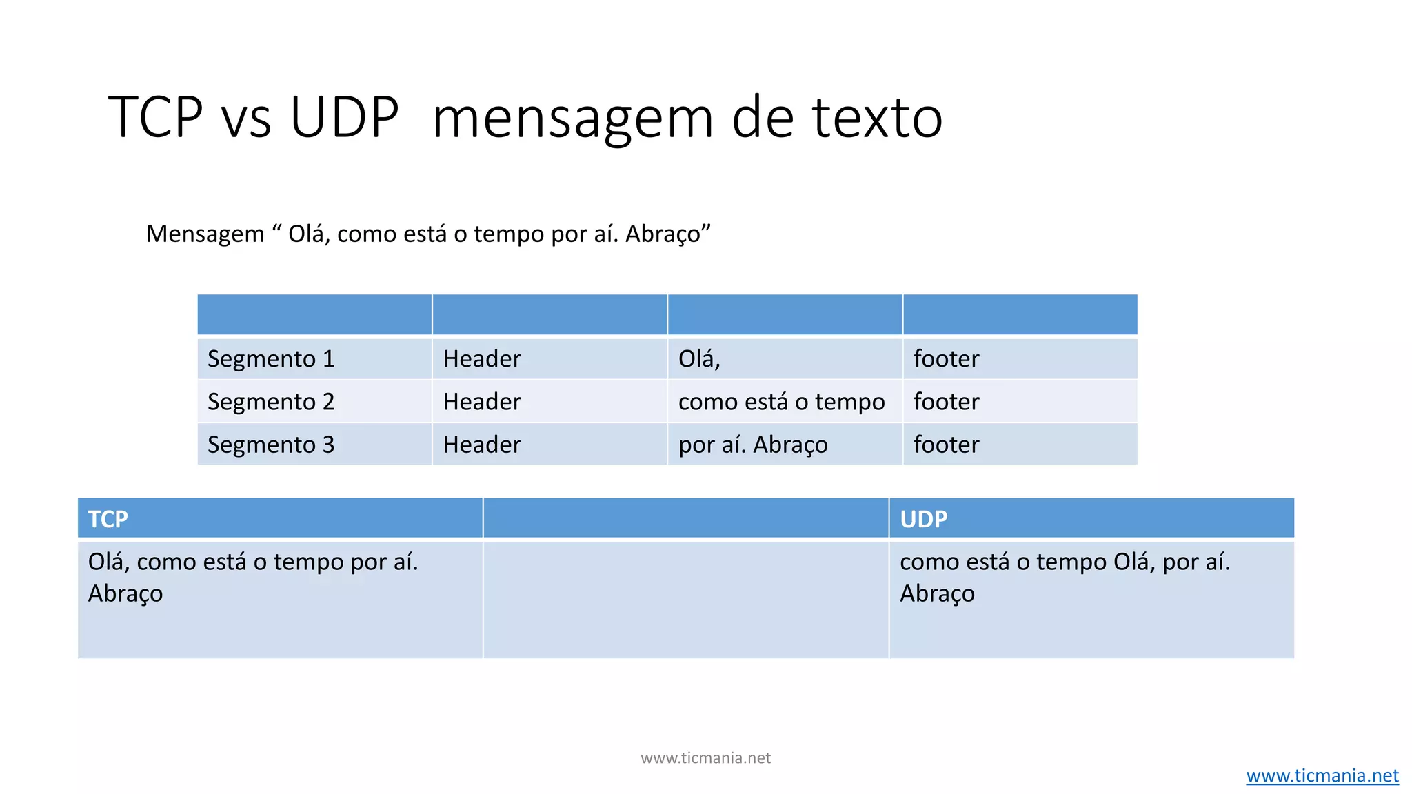 TCP vs UDP mensagem de texto
TCP UDP
Olá, como está o tempo por aí.
Abraço
como está o tempo Olá, por aí.
Abraço
Mensagem “ Olá, como está o tempo por aí. Abraço”
Segmento 1 Header Olá, footer
Segmento 2 Header como está o tempo footer
Segmento 3 Header por aí. Abraço footer
www.ticmania.net
www.ticmania.net
 