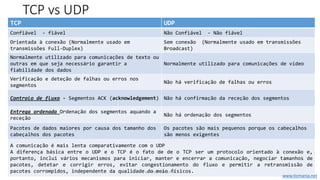 TCP vs UDP
TCP UDP
Confiável - fiável Não Confiável - Não fiável
Orientada à conexão (Normalmente usado em
transmissões Full-Duplex)
Sem conexão (Normalmente usado em transmissões
Broadcast)
Normalmente utilizado para comunicações de texto ou
outras em que seja necessário garantir a
fiabilidade dos dados
Normalmente utilizado para comunicações de vídeo
Verificação e deteção de falhas ou erros nos
segmentos
Não há verificação de falhas ou erros
Controlo de fluxo - Segmentos ACK (acknowledgement) Não há confirmação da receção dos segmentos
Entrega ordenada Ordenação dos segmentos aquando a
receção
Não há ordenação dos segmentos
Pacotes de dados maiores por causa dos tamanho dos
cabeçalhos dos pacotes
Os pacotes são mais pequenos porque os cabeçalhos
são menos exigentes
A comunicação é mais lenta comparativamente com o UDP
A diferença básica entre o UDP e o TCP é o fato de de o TCP ser um protocolo orientado à conexão e,
portanto, inclui vários mecanismos para iniciar, manter e encerrar a comunicação, negociar tamanhos de
pacotes, detetar e corrigir erros, evitar congestionamento do fluxo e permitir a retransmissão de
pacotes corrompidos, independente da qualidade do meio físicos.www.ticmania.net
www.ticmania.net
 