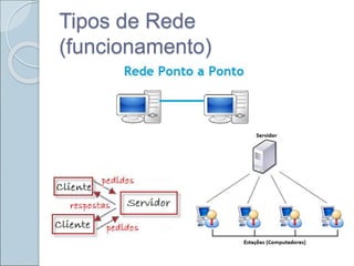 Tipos de Rede
(funcionamento)
 