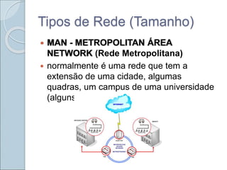 Tipos de Rede (Tamanho)
 MAN - METROPOLITAN ÁREA
NETWORK (Rede Metropolitana)
 normalmente é uma rede que tem a
extensão de uma cidade, algumas
quadras, um campus de uma universidade
(alguns quilômetros).
 