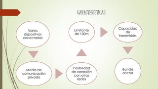 CARACTERÍSTICAS
Varios
dispositivos
conectados
Medio de
comunicación
privado
Posibilidad
de conexión
con otras
redes
Limitante
de 100m
Capacidad
de
transmisión.
Banda
ancha
 