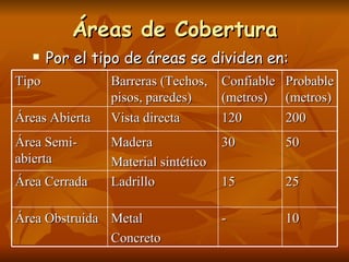 Áreas de Cobertura Por el tipo de áreas se dividen en: Tipo Barreras (Techos, pisos, paredes)  Confiable (metros) Probable (metros) Áreas Abierta Vista directa 120 200 Área Semi-abierta Madera Material sintético 30 50 Área Cerrada Ladrillo 15 25 Área Obstruida Metal Concreto - 10 