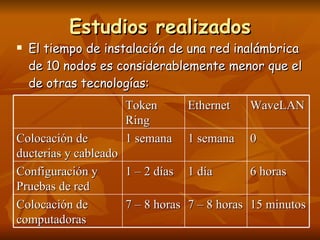 Estudios realizados El tiempo de instalación de una red inalámbrica de 10 nodos es considerablemente menor que el de otras tecnologías: Token Ring Ethernet WaveLAN Colocación de ducterias y cableado 1 semana 1 semana 0 Configuración y Pruebas de red 1 – 2 días 1 día 6 horas Colocación de computadoras 7 – 8 horas 7 – 8 horas 15 minutos 