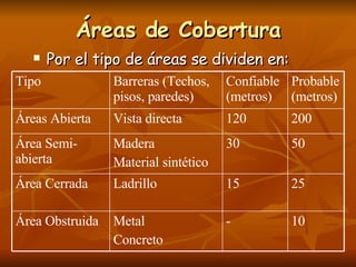Áreas de Cobertura Por el tipo de áreas se dividen en: 10 - Metal Concreto Área Obstruida 25 15 Ladrillo Área Cerrada 50 30 Madera Material sintético Área Semi-abierta 200 120 Vista directa Áreas Abierta Probable (metros) Confiable (metros) Barreras (Techos, pisos, paredes)  Tipo 