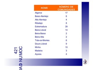 NOME
NÚMERO DE
COMUNIDADES
Algarve 17
Baixo Alentejo 6
Alto Alentejo 4
Ribatejo 8
Estremadura 39
Beira Litoral 14
Beira Baixa 2
Beira Alta 2
Trás-os-Montes 6
Douro Litoral 9
Minho 10
Madeira 3
Açores 4
124
COMUNIDA
 