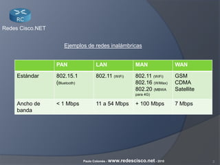 2Paulo Colomés - www.redescisco.net - 2010
Redes Cisco.NET
Ejemplos de redes inalámbricas
PAN LAN MAN WAN
Estándar 802.15.1
(Bluetooth)
802.11 (WiFi) 802.11 (WiFi)
802.16 (WiMax)
802.20 (MBWA
para 4G)
GSM
CDMA
Satellite
Ancho de
banda
< 1 Mbps 11 a 54 Mbps + 100 Mbps 7 Mbps
 