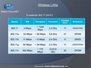 3Paulo Colomés - www.redescisco.net - 2010
Redes Cisco.NET
Wireless LANs
El estándar 802.11 (Wi-Fi)
Norma BW Throughput Frecuencia
Canales
(FCC)
Modulación
802.11 2 Mbps
~ 1300
Kbps
2.4 Ghz 11 DSSS/FHSS
802.11a 54 Mbps ~ 36 Mbps 5.8 Ghz 21 OFDM
802.11b 11 Mbps ~ 6 Mbps 2.4 Ghz 11 DSSS
802.11g 54 Mbps ~ 36 Mbps 2.4 Ghz 11 DSSS/OFDM
802.11n 300 Mbps
~ 170
Mbps
2.4/5.8
Ghz
32 OFDM
 