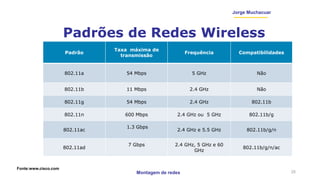 Montagem de redes
Jorge Muchacuar
Padrões de Redes Wireless
25
Padrão
Taxa máxima de
transmissão
Frequência Compatibilidades
802.11a 54 Mbps 5 GHz Não
802.11b 11 Mbps 2.4 GHz Não
802.11g 54 Mbps 2.4 GHz 802.11b
802.11n 600 Mbps 2.4 GHz ou 5 GHz 802.11b/g
802.11ac
1.3 Gbps
2.4 GHz e 5.5 GHz 802.11b/g/n
802.11ad
7 Gbps 2.4 GHz, 5 GHz e 60
GHz
802.11b/g/n/ac
Fonte:www.cisco.com
 