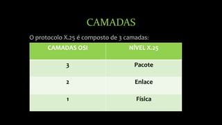 CAMADAS
O protocolo X.25 é composto de 3 camadas:
CAMADAS OSI NÍVEL X.25
3 Pacote
2 Enlace
1 Física
 